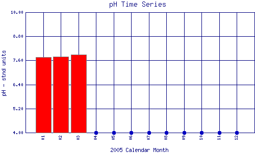 pH Plot
