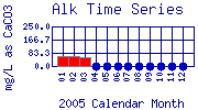 Alk Plot