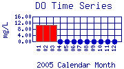 DO Plot
