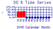 DOpercent Plot