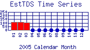 EstTDS Plot