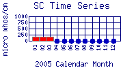 SC Plot