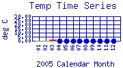 Temp Plot