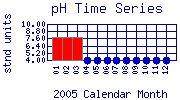 pH Plot