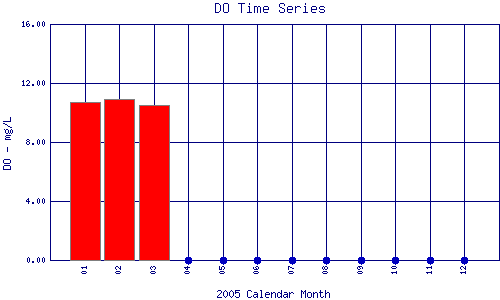 DO Plot