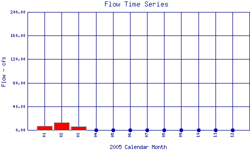 Flow Plot