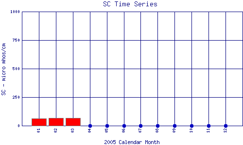 SC Plot