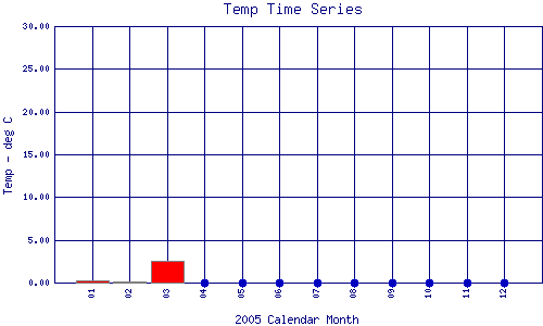 Temp Plot