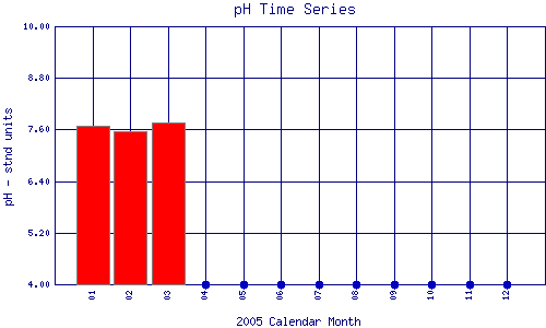 pH Plot