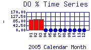 DOpercent Plot