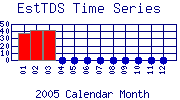 EstTDS Plot