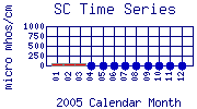 SC Plot