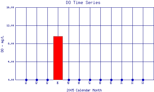 DO Plot