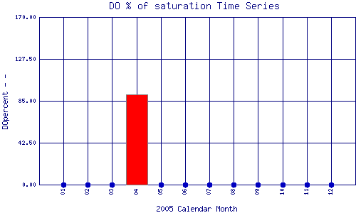 DOpercent Plot
