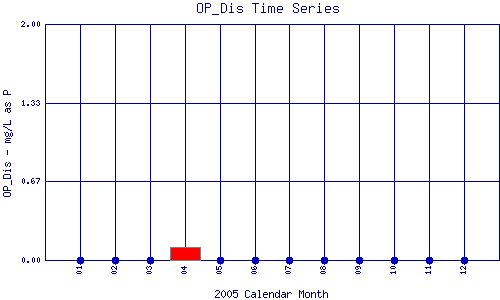 OP_Dis Plot