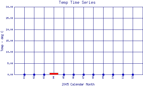 Temp Plot