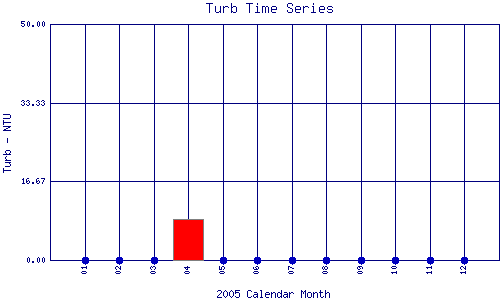 Turb Plot