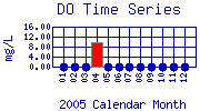 DO Plot