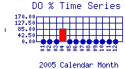 DOpercent Plot