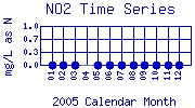 NO2 Plot