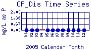 OP_Dis Plot