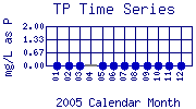 TP Plot