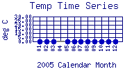 Temp Plot