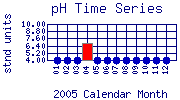 pH Plot