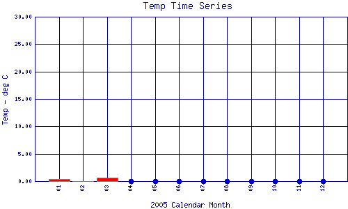 Temp Plot