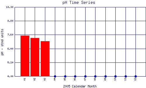 pH Plot