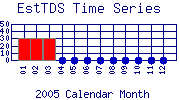 EstTDS Plot