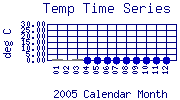 Temp Plot