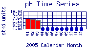 pH Plot