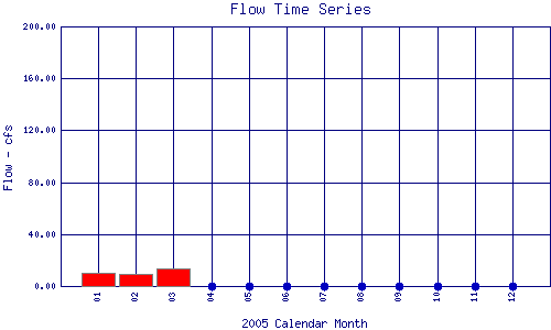 Flow Plot
