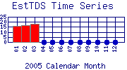 EstTDS Plot