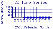 SC Plot