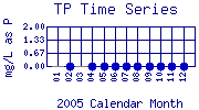 TP Plot