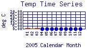 Temp Plot