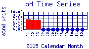 pH Plot