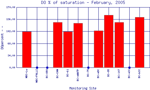 DOpercent Plot