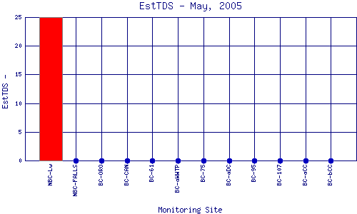 EstTDS Plot