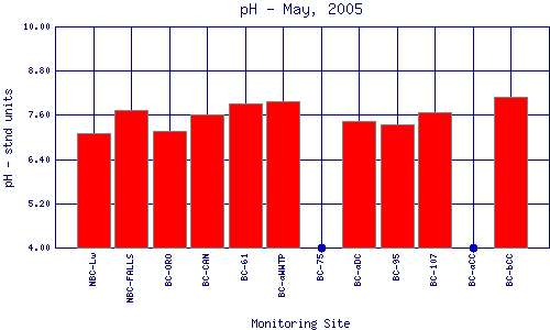pH Plot