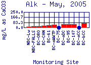 Alk Plot