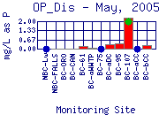 OP_Dis Plot