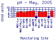 pH Plot