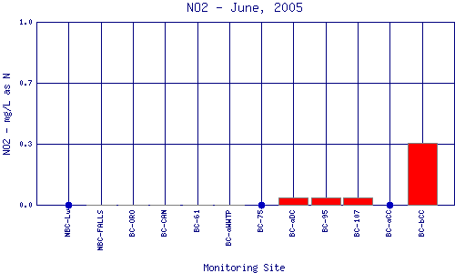 NO2 Plot
