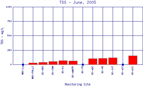 TDS Plot