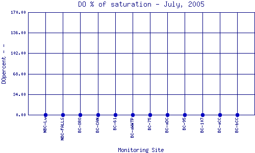DOpercent Plot