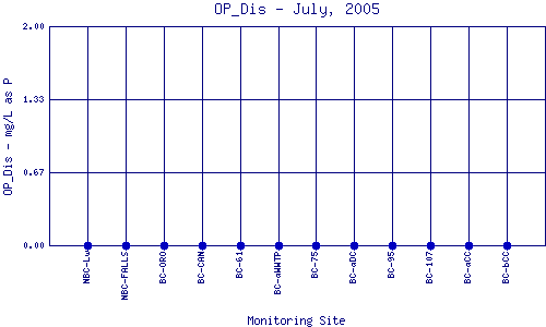 OP_Dis Plot