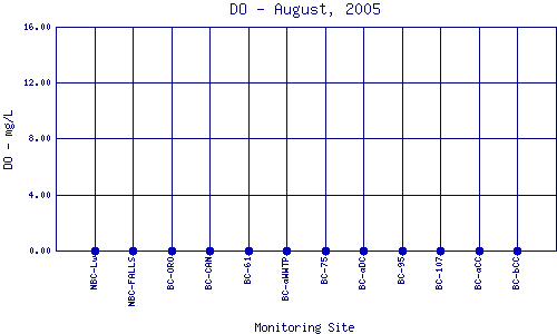 DO Plot